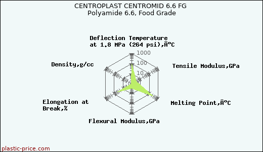 CENTROPLAST CENTROMID 6.6 FG Polyamide 6.6, Food Grade