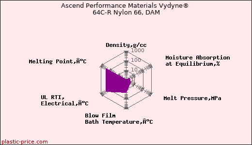 Ascend Performance Materials Vydyne® 64C-R Nylon 66, DAM