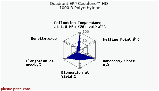 Quadrant EPP Cestilene™ HD 1000 R Polyethylene