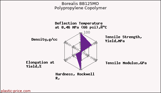 Borealis BB125MO Polypropylene Copolymer