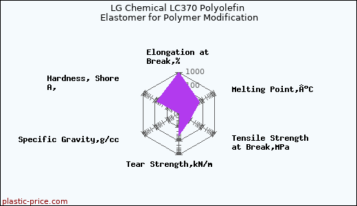LG Chemical LC370 Polyolefin Elastomer for Polymer Modification