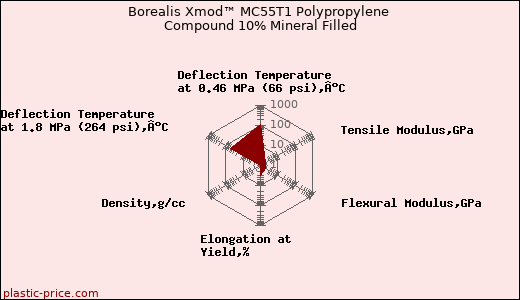 Borealis Xmod™ MC55T1 Polypropylene Compound 10% Mineral Filled