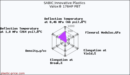 SABIC Innovative Plastics Valox® 176HP PBT