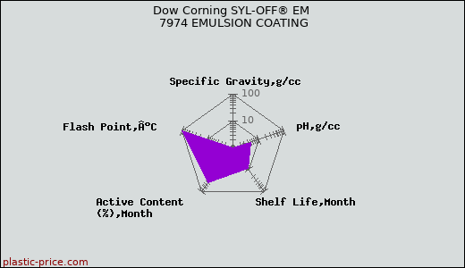 Dow Corning SYL-OFF® EM 7974 EMULSION COATING