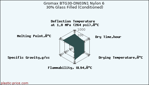 Gromax BTG30-DN03N1 Nylon 6 30% Glass Filled (Conditioned)