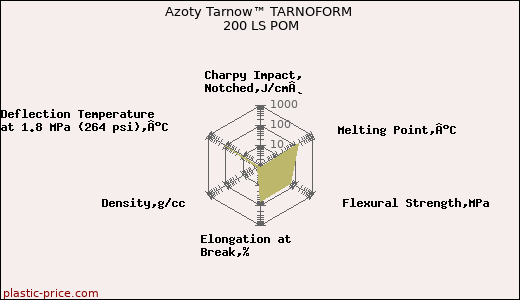 Azoty Tarnow™ TARNOFORM 200 LS POM