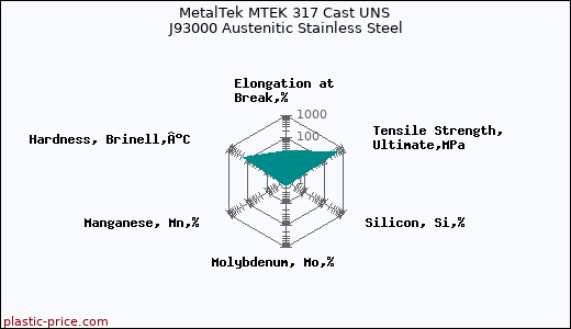 MetalTek MTEK 317 Cast UNS J93000 Austenitic Stainless Steel