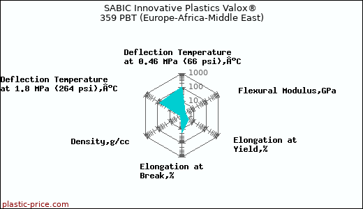 SABIC Innovative Plastics Valox® 359 PBT (Europe-Africa-Middle East)