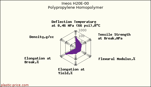 Ineos H20E-00 Polypropylene Homopolymer