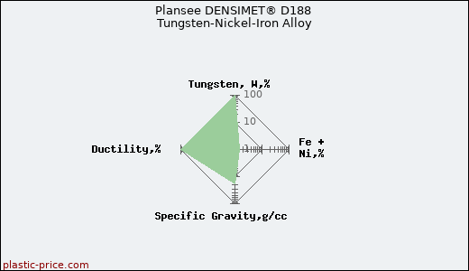 Plansee DENSIMET® D188 Tungsten-Nickel-Iron Alloy