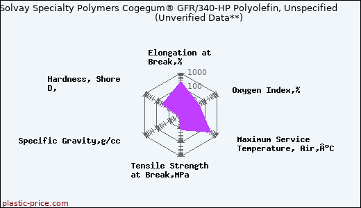 Solvay Specialty Polymers Cogegum® GFR/340-HP Polyolefin, Unspecified                      (Unverified Data**)