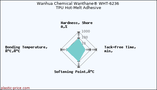 Wanhua Chemical Wanthane® WHT-6236 TPU Hot-Melt Adhesive