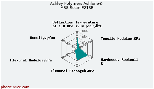 Ashley Polymers Ashlene® ABS Resin E213B