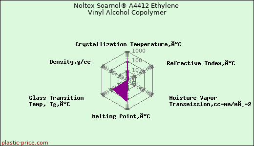 Noltex Soarnol® A4412 Ethylene Vinyl Alcohol Copolymer