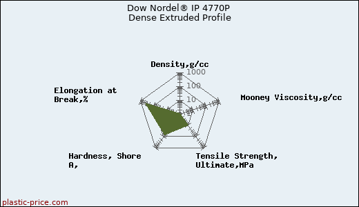 Dow Nordel® IP 4770P Dense Extruded Profile