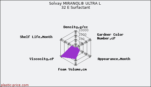 Solvay MIRANOL® ULTRA L 32 E Surfactant