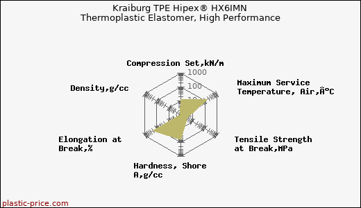 Kraiburg TPE Hipex® HX6IMN Thermoplastic Elastomer, High Performance