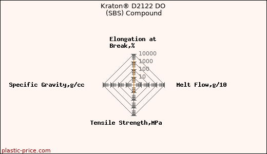 Kraton® D2122 DO (SBS) Compound