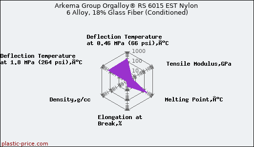 Arkema Group Orgalloy® RS 6015 EST Nylon 6 Alloy, 18% Glass Fiber (Conditioned)