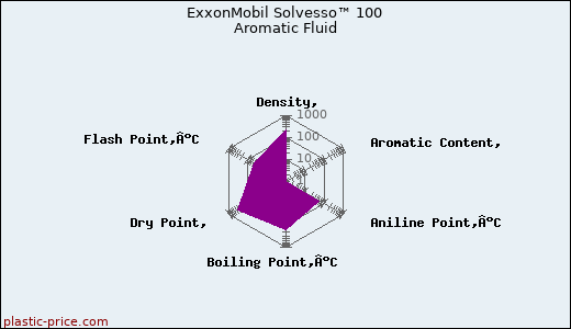 ExxonMobil Solvesso™ 100 Aromatic Fluid