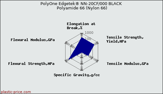 PolyOne Edgetek® NN-20CF/000 BLACK Polyamide 66 (Nylon 66)