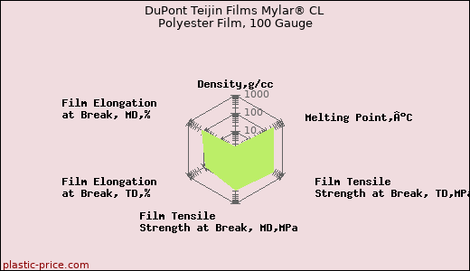 DuPont Teijin Films Mylar® CL Polyester Film, 100 Gauge