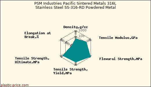 PSM Industries Pacific Sintered Metals 316L Stainless Steel SS-316-RD Powdered Metal