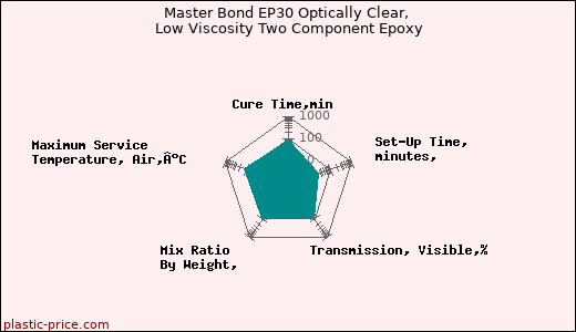 Master Bond EP30 Optically Clear, Low Viscosity Two Component Epoxy