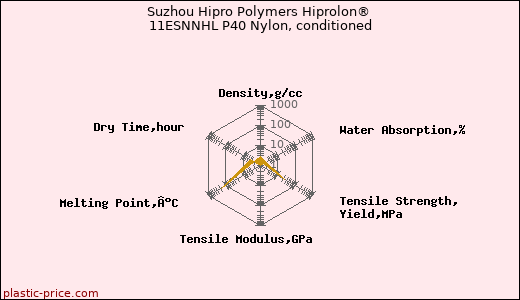 Suzhou Hipro Polymers Hiprolon® 11ESNNHL P40 Nylon, conditioned