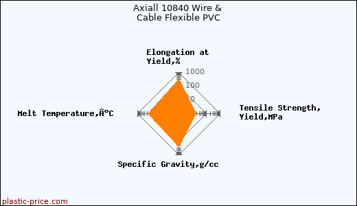 Axiall 10840 Wire & Cable Flexible PVC