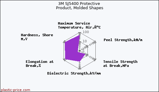 3M SJ5400 Protective Product, Molded Shapes