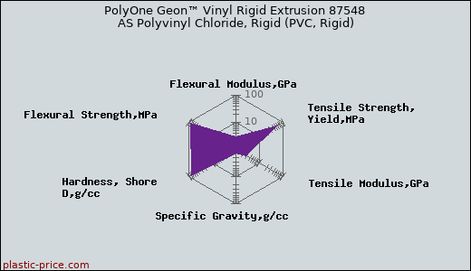 PolyOne Geon™ Vinyl Rigid Extrusion 87548 AS Polyvinyl Chloride, Rigid (PVC, Rigid)