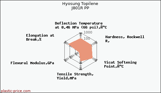 Hyosung Topilene J801R PP