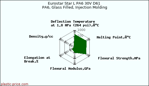 Eurostar Star L PA6 30V D61 PA6, Glass Filled, Injection Molding