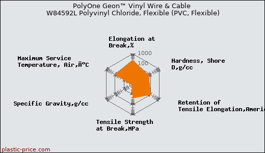 PolyOne Geon™ Vinyl Wire & Cable W84592L Polyvinyl Chloride, Flexible (PVC, Flexible)
