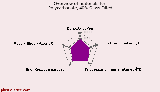 Overview of materials for Polycarbonate, 40% Glass Filled