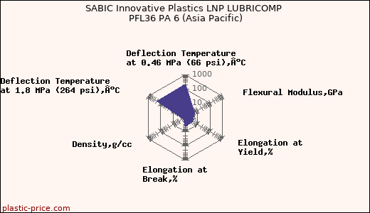 SABIC Innovative Plastics LNP LUBRICOMP PFL36 PA 6 (Asia Pacific)