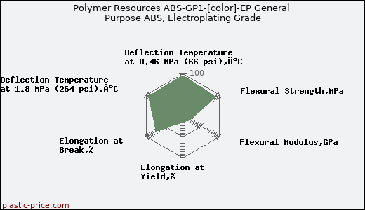 Polymer Resources ABS-GP1-[color]-EP General Purpose ABS, Electroplating Grade