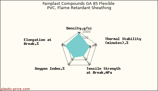 Fainplast Compounds GA 85 Flexible PVC, Flame Retardant Sheathing