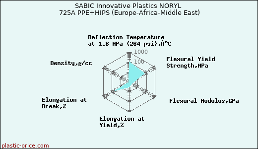 SABIC Innovative Plastics NORYL 725A PPE+HIPS (Europe-Africa-Middle East)