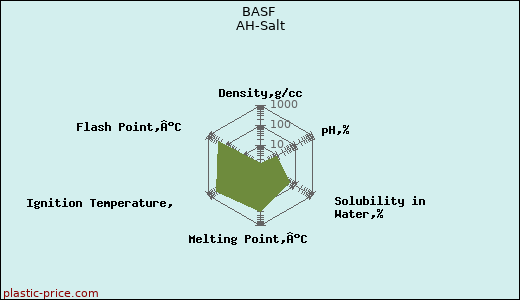 BASF AH-Salt