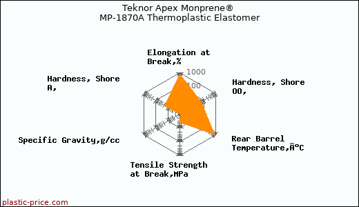 Teknor Apex Monprene® MP-1870A Thermoplastic Elastomer