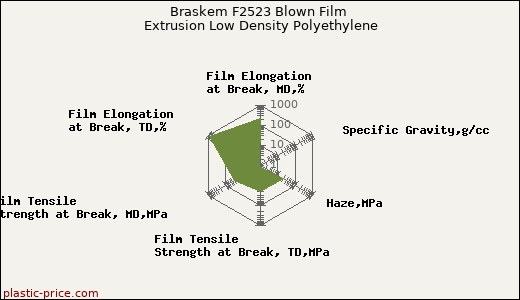 Braskem F2523 Blown Film Extrusion Low Density Polyethylene