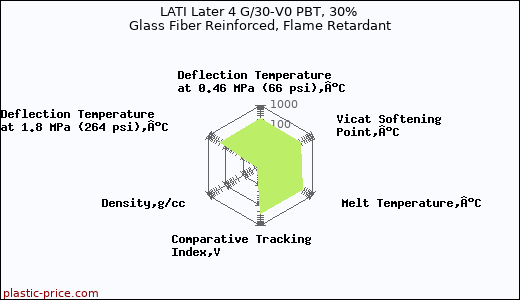 LATI Later 4 G/30-V0 PBT, 30% Glass Fiber Reinforced, Flame Retardant