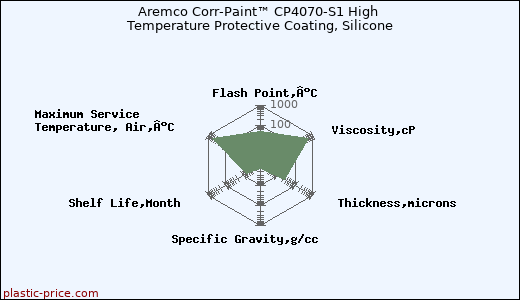 Aremco Corr-Paint™ CP4070-S1 High Temperature Protective Coating, Silicone
