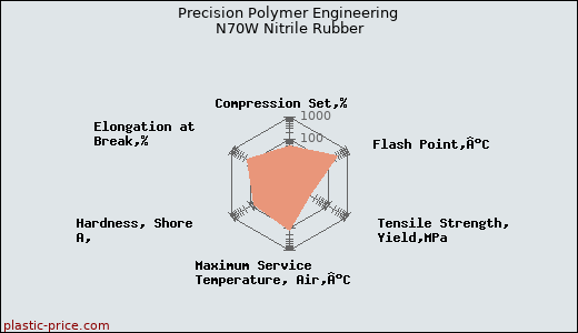 Precision Polymer Engineering N70W Nitrile Rubber
