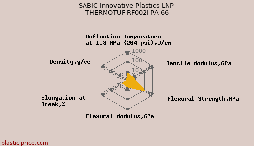 SABIC Innovative Plastics LNP THERMOTUF RF002I PA 66