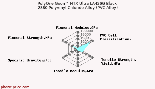 PolyOne Geon™ HTX Ultra LA426G Black 2880 Polyvinyl Chloride Alloy (PVC Alloy)