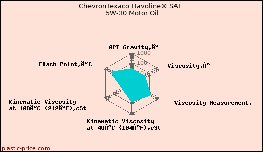 ChevronTexaco Havoline® SAE 5W-30 Motor Oil