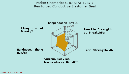 Parker Chomerics CHO-SEAL 1287R Reinforced Conductive Elastomer Seal